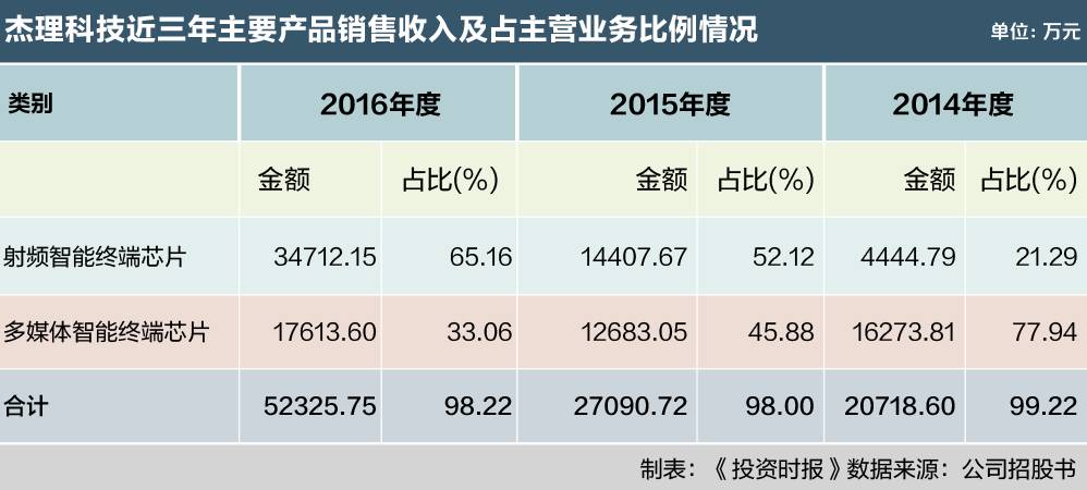 摩爾定律現身！杰理科技新品毛利率跳水十個百分點，成發行隱憂